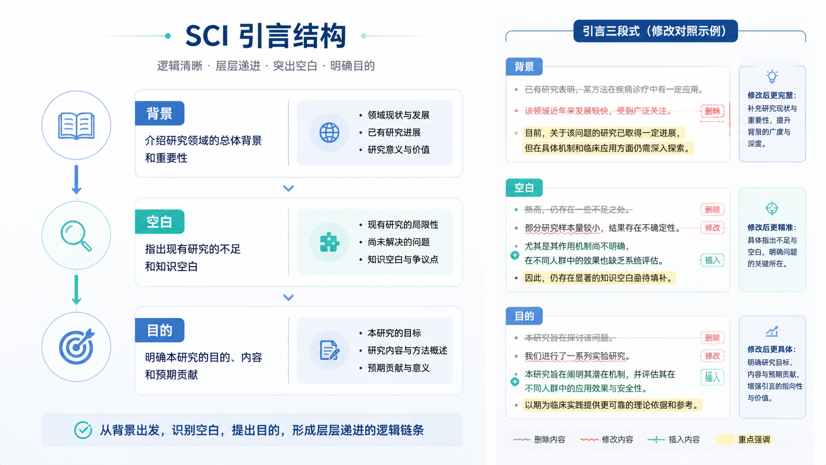 一篇完成度很高的SCI论文引言结构图，旁边是“背景-空白-目的”三段式清单和高亮修改痕迹，突出写作优化过程。