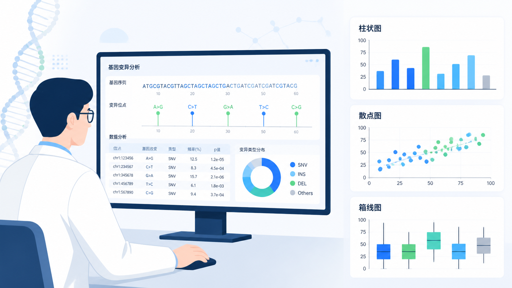 科研人员在电脑前查看基因变异数据，旁边展示柱状图、散点图、箱线图三种图表对比