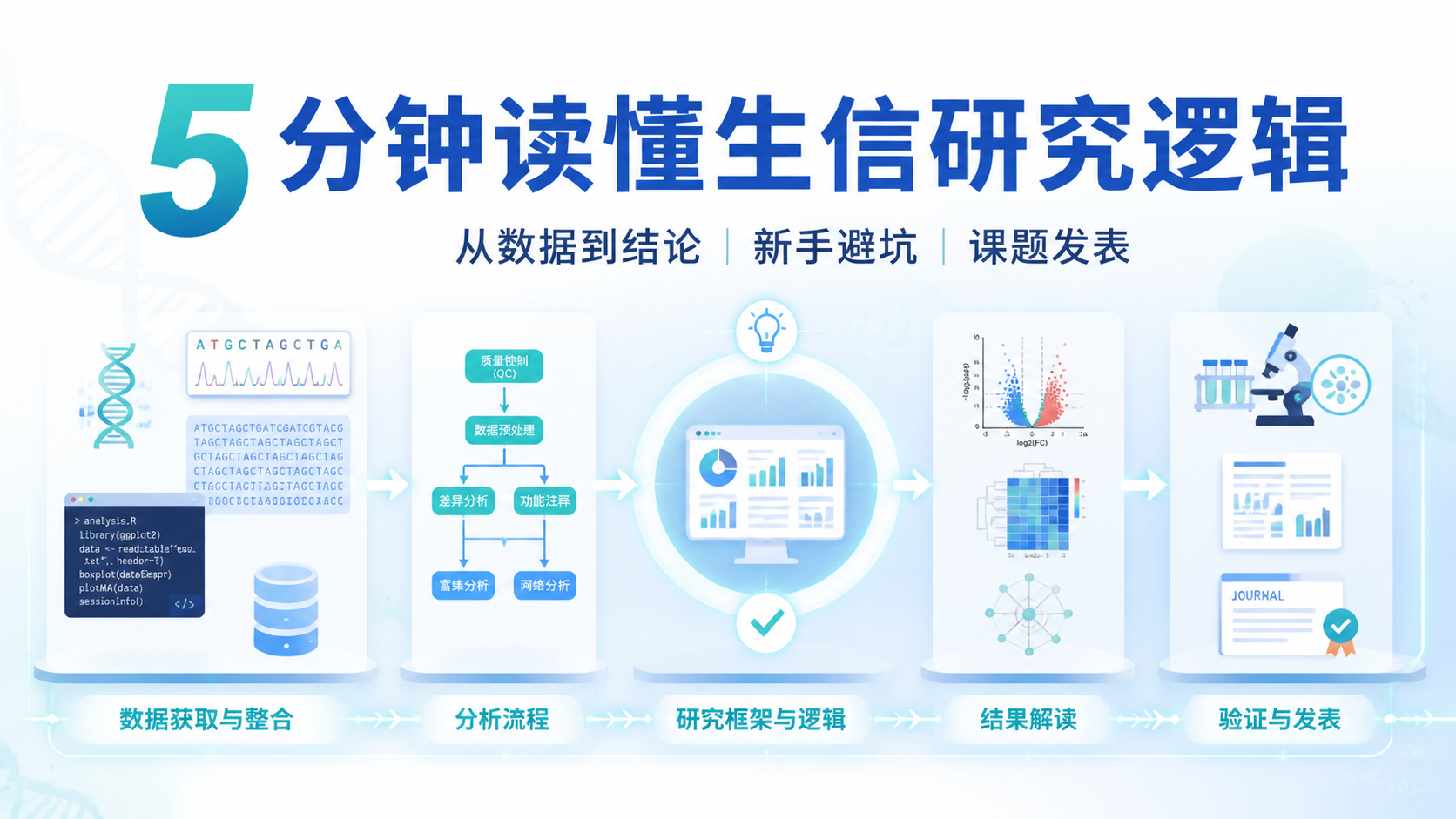 生信必备知识入门：5分钟看懂核心框架