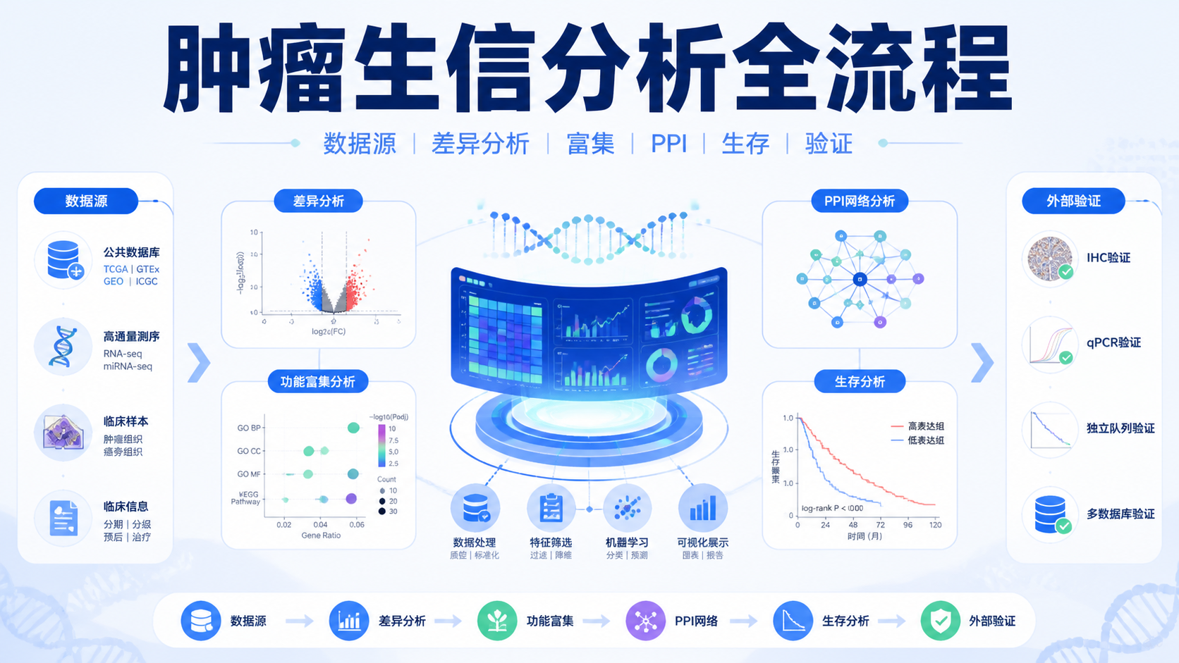 肿瘤生信数据怎么做？5步解析