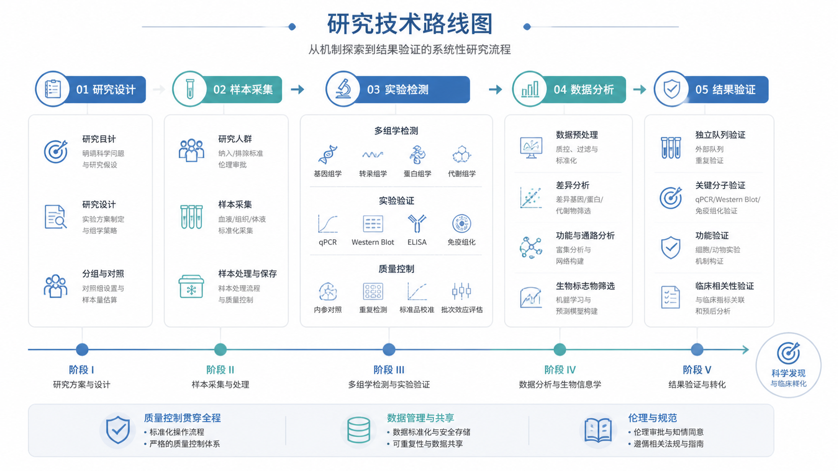 一张完成度高的SCI技术路线图成稿，结构对称，三色以内配色，展示研究主线、关键技术节点和时间顺序，旁边有论文与基金申请场景元素。