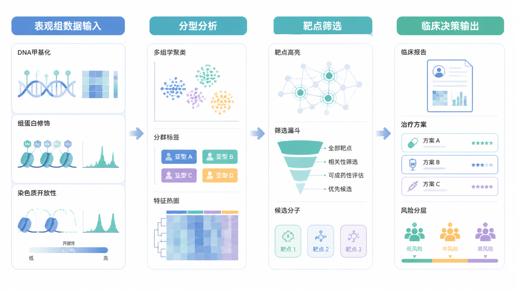 精准医学工作流示意图，展示表观组数据输入、分型分析、靶点筛选、临床决策输出四个环节。