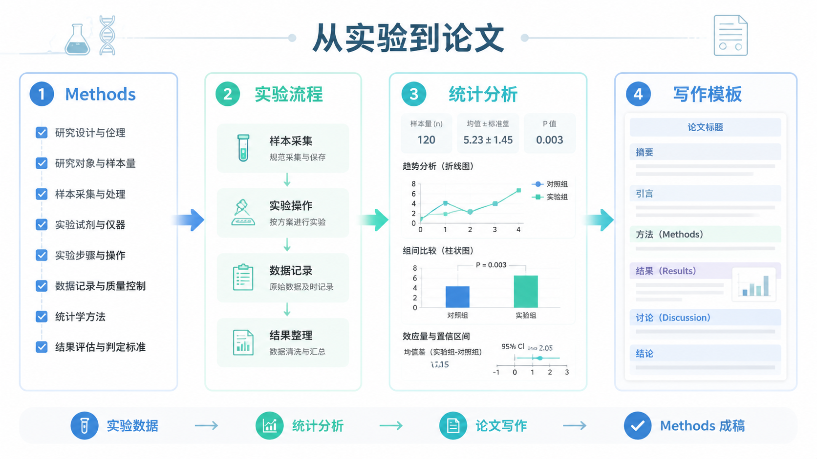 论文Methods模块清单、流程图、统计分析界面和规范写作模板的组合图，呈现“从实验到论文”的转化过程