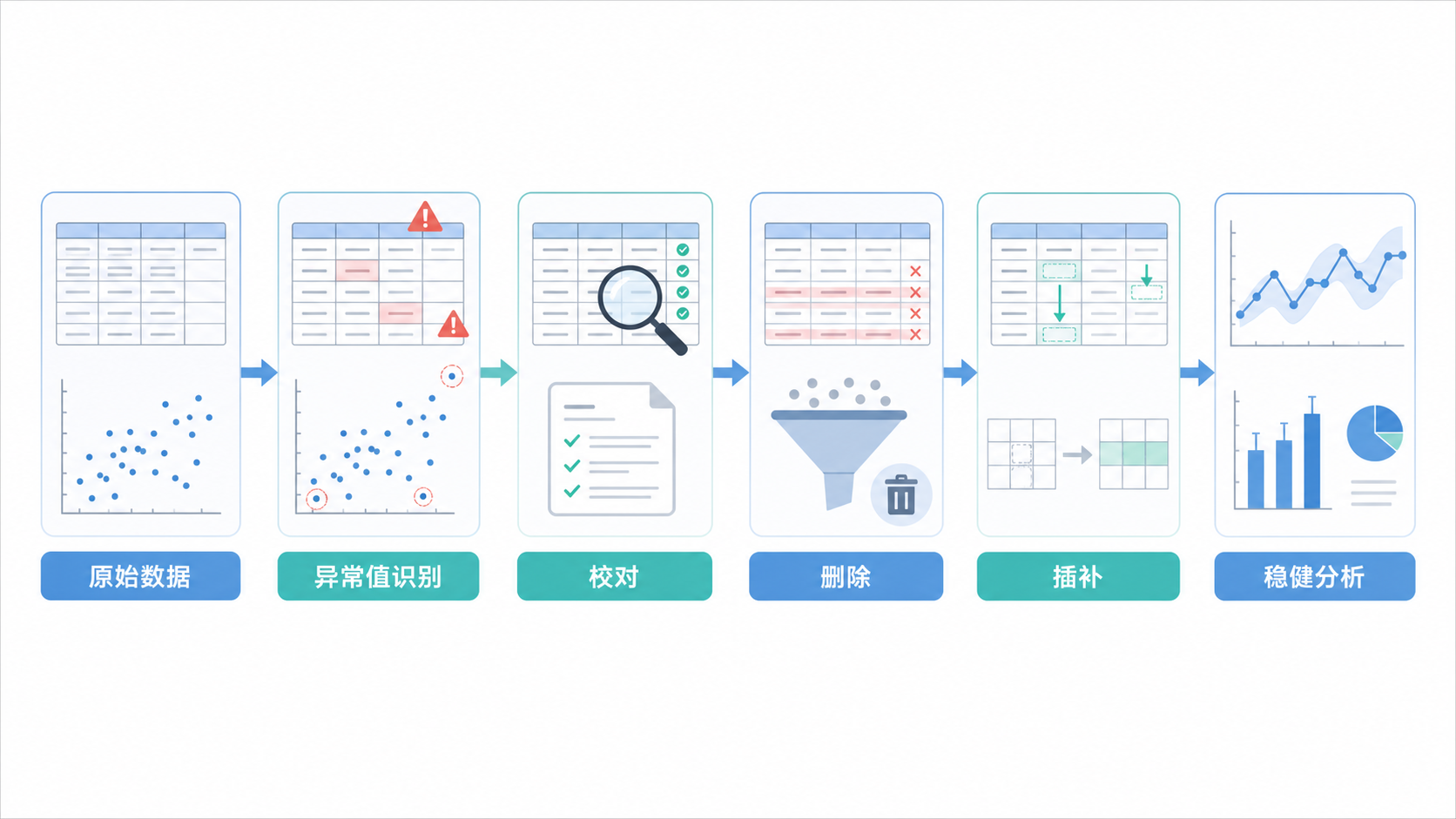临床研究数据清洗流程图，突出异常值识别、校对、删除、插补与稳健分析几个环节