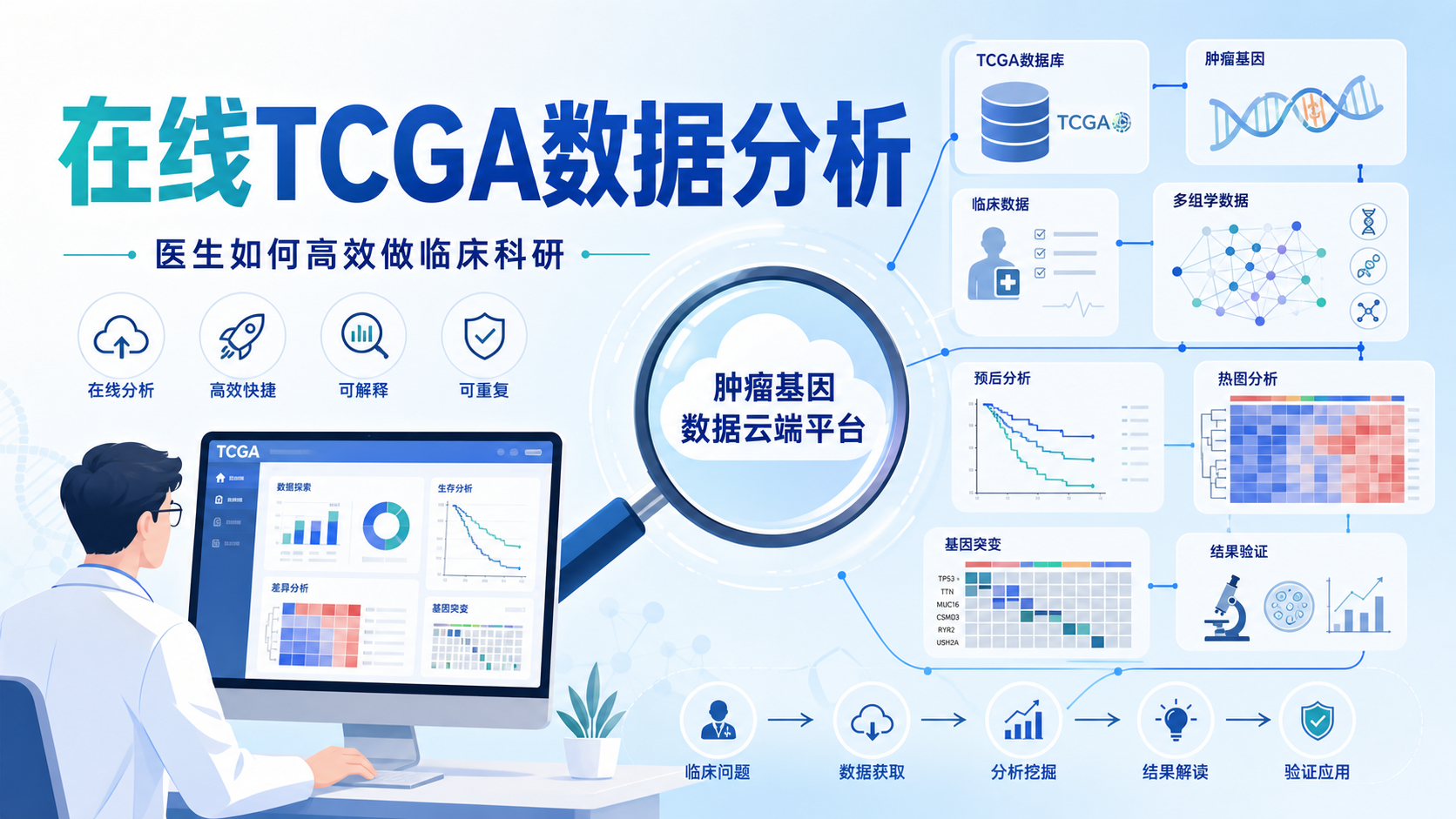 为什么医生必看在线TCGA数据分析？