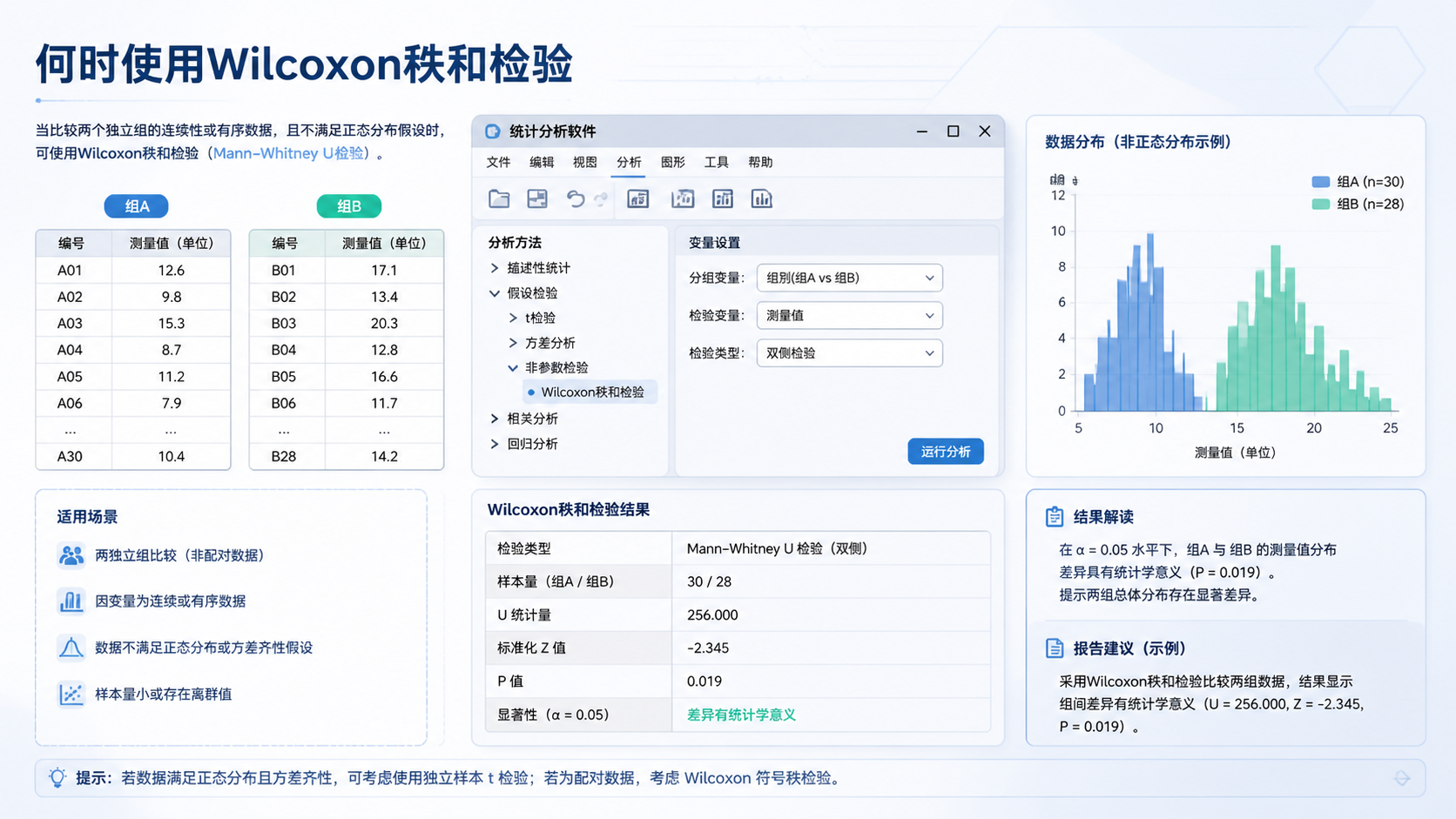 临床研究数据分析场景图，包含两组数据表、统计软件界面和非正态分布直方图，突出“何时使用Wilcoxon秩和检验”