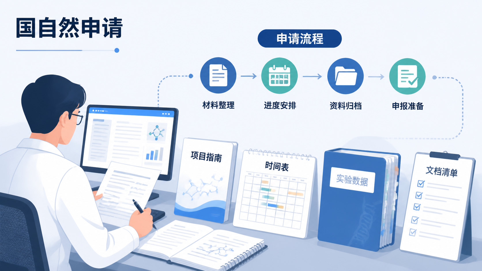 一位科研人员在电脑前整理国自然申请材料，旁边有项目指南、时间表和实验数据文件夹，画面突出“申请流程”和“时间管理”