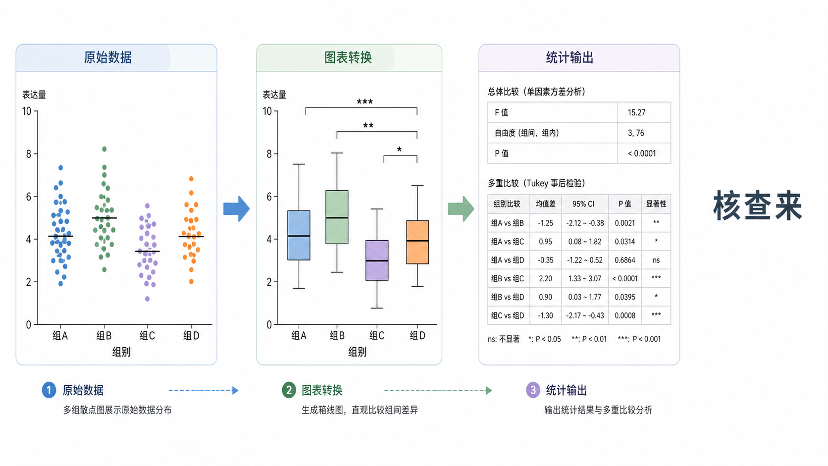 GraphPad Prism 中从原始散点图、箱线图到统计结果输出的三联流程图，右侧标注“核查来源、敏感性分析、如实报告”