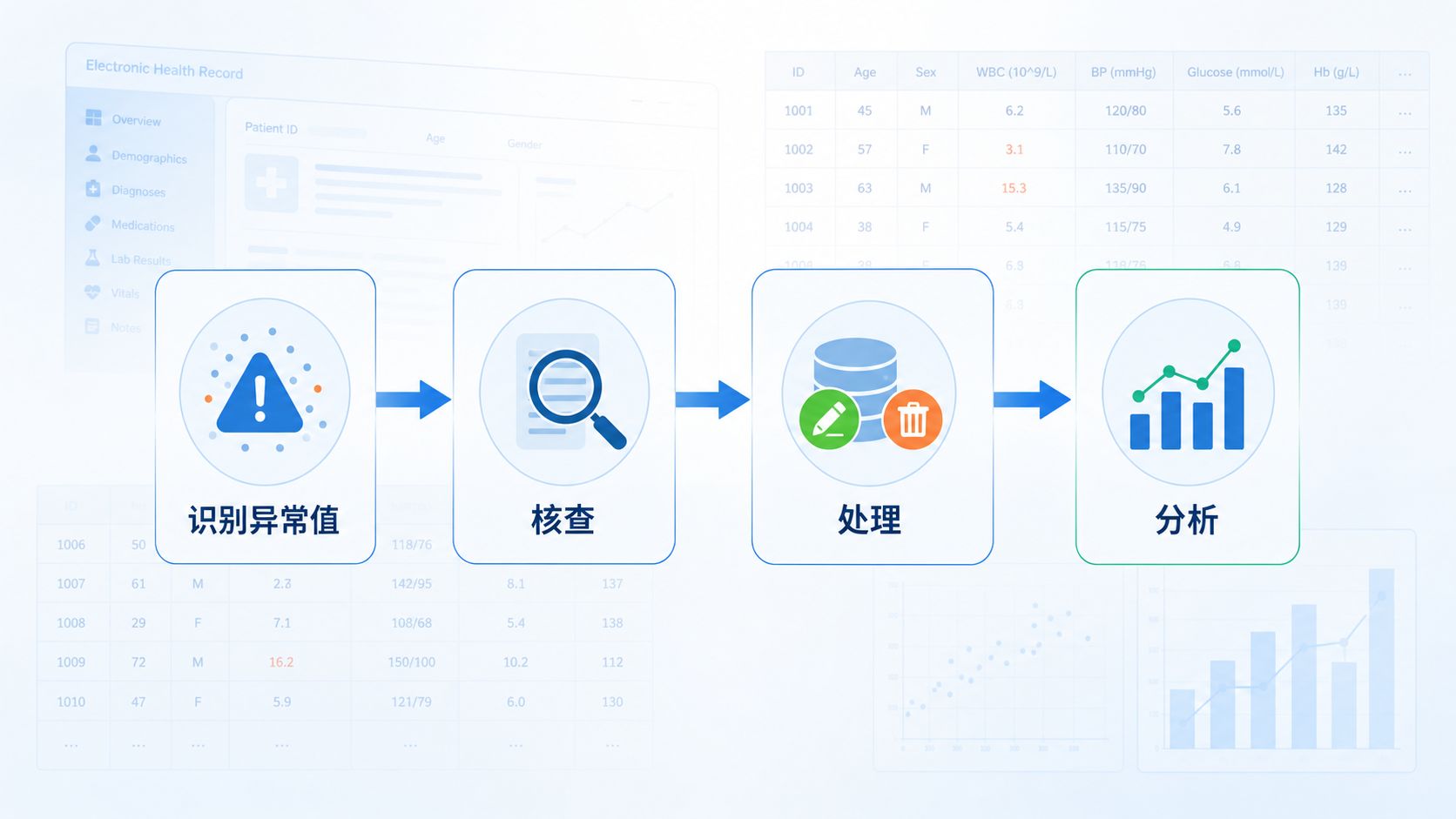 临床研究数据清洗流程图，突出“识别异常值—核查—处理—分析”四个步骤，背景为电子病历或Excel数据表格。