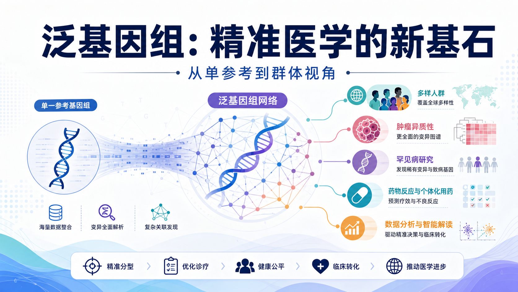 泛基因组在精准医学中的关键价值