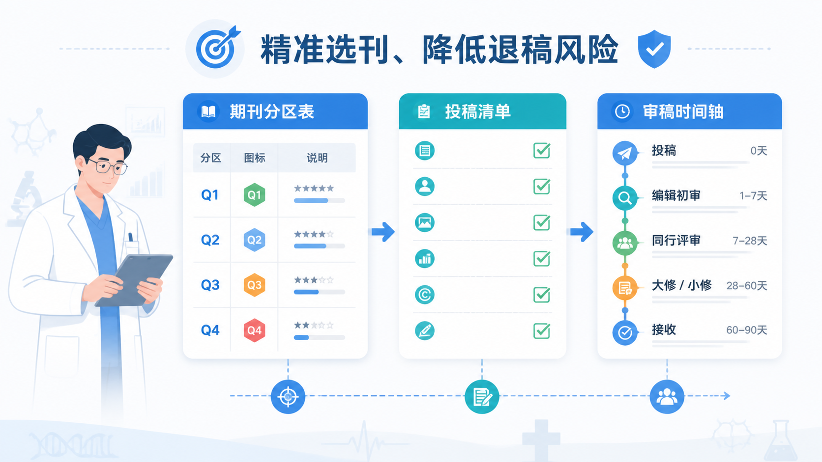 外科研究者与期刊分区表、投稿清单、审稿时间轴并排展示，强调精准选刊、降低退稿风险。