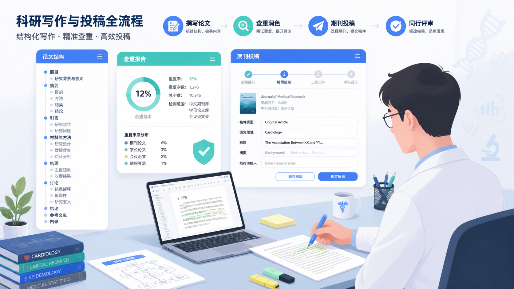 科研作者在桌面上对照模板修改论文，屏幕上显示论文结构框架、查重报告和期刊投稿界面。