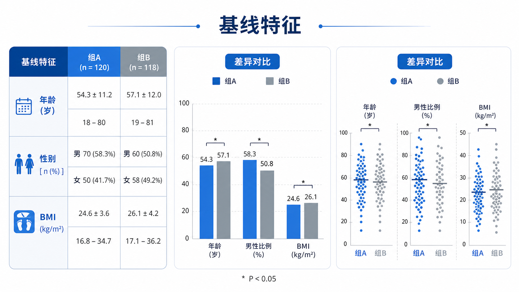 临床试验数据表和两组基线特征对比图，突出年龄、性别、BMI等变量的差异