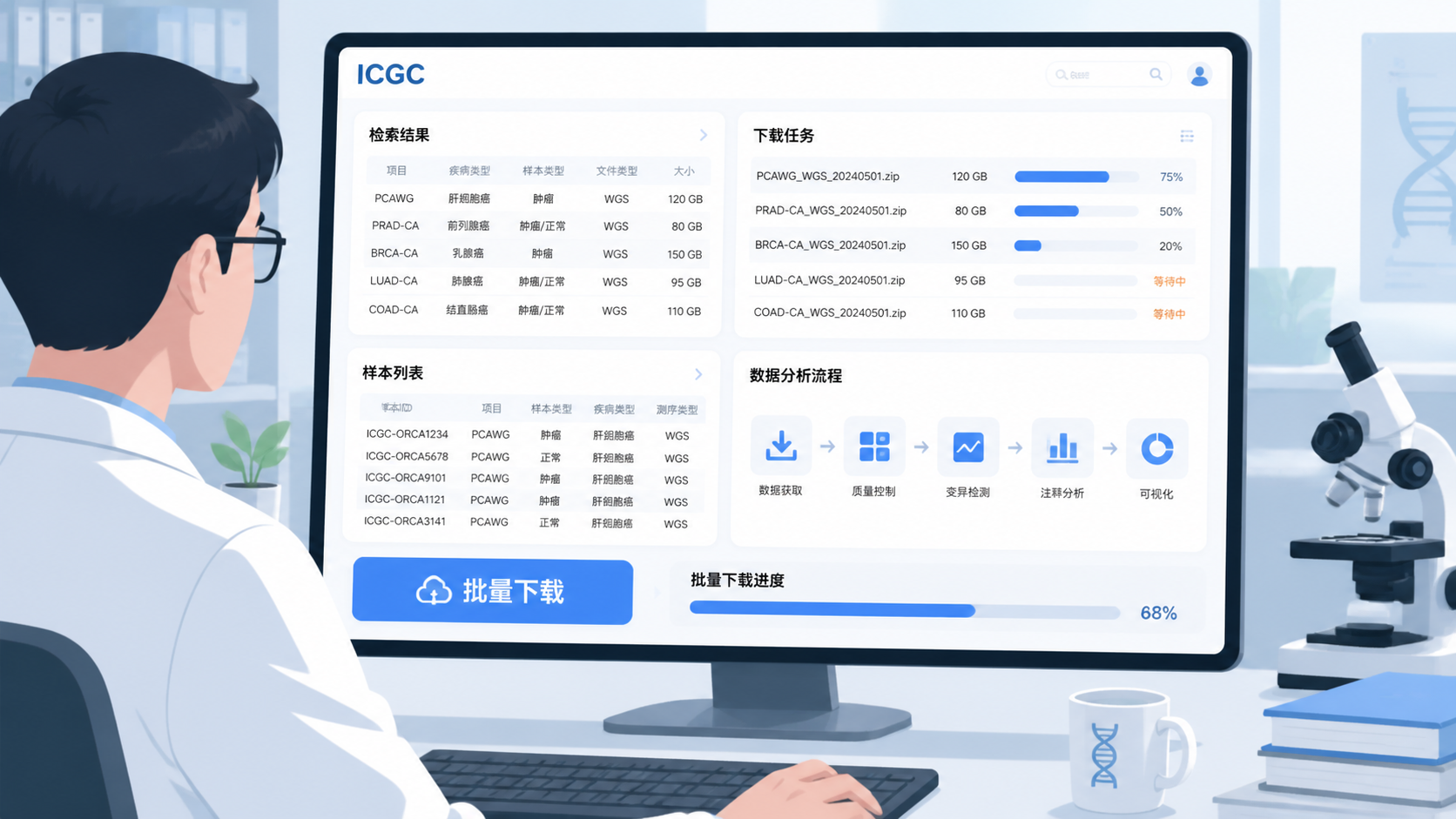 科研人员在电脑前查看ICGC数据库页面，旁边显示下载任务、样本列表和数据分析流程图，突出“批量下载”和“数据管理”场景。