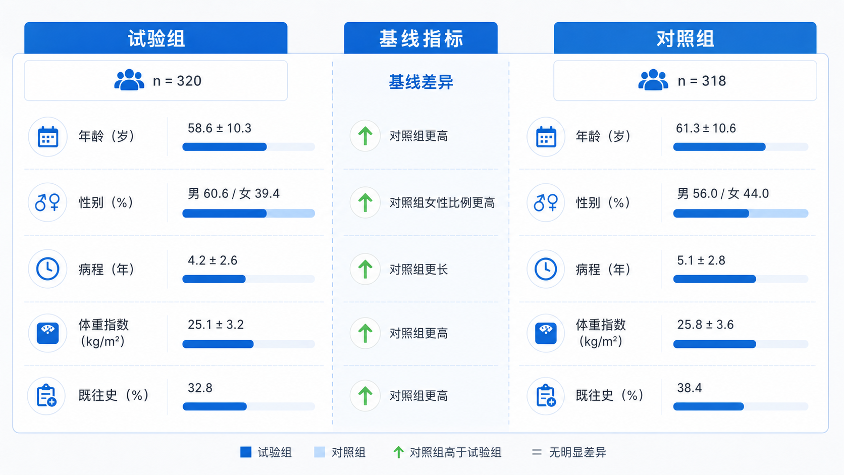 临床研究分组对比示意图，显示试验组与对照组在年龄、性别、病程等基线指标上的差异