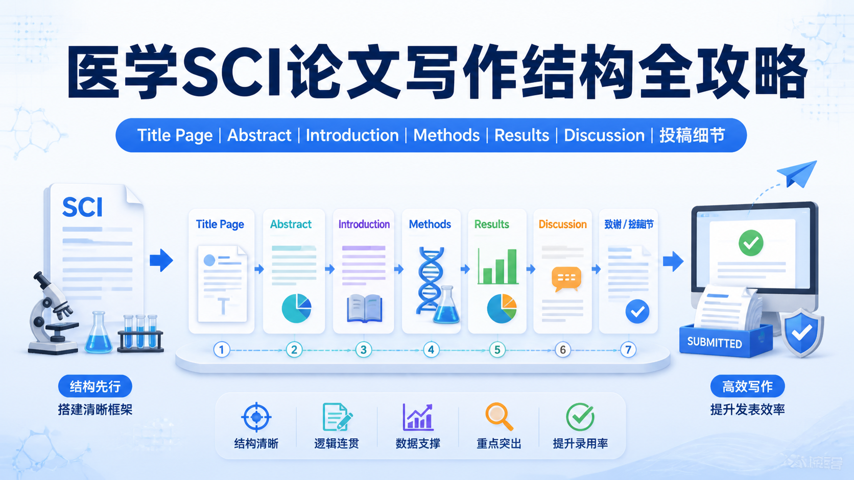 医学SCI论文结构：5大核心部分如何写？