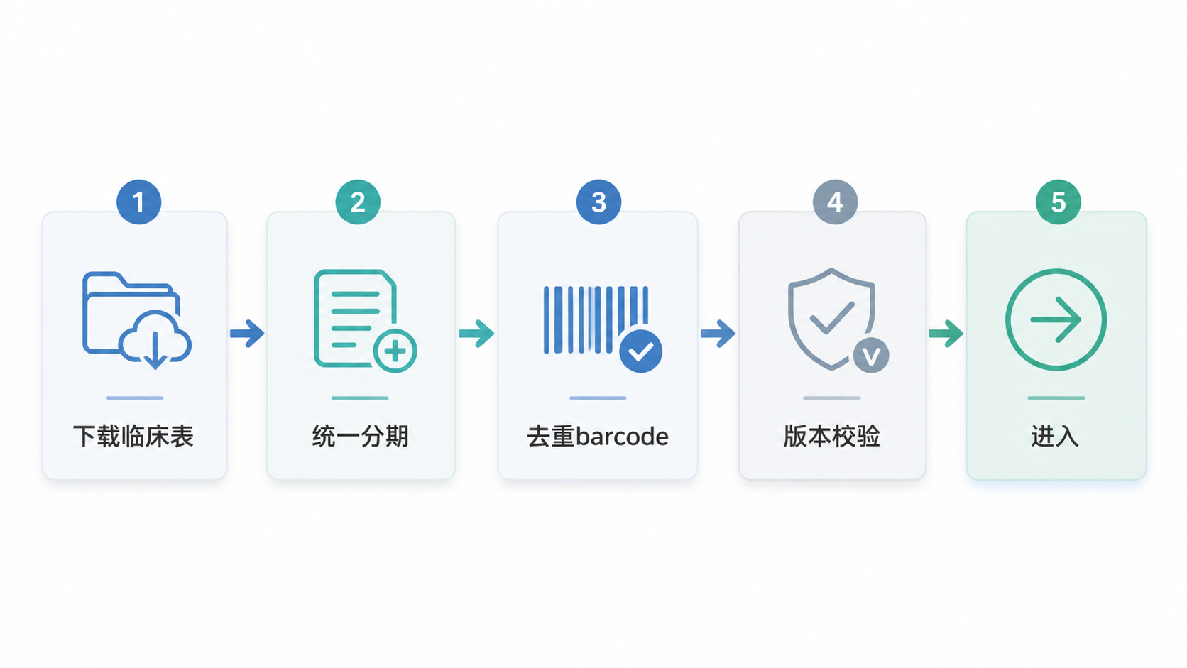 一张简洁的TCGA数据清洗流程图，展示“下载临床表—统一分期—去重barcode—版本校验—进入分析”的完整路径。