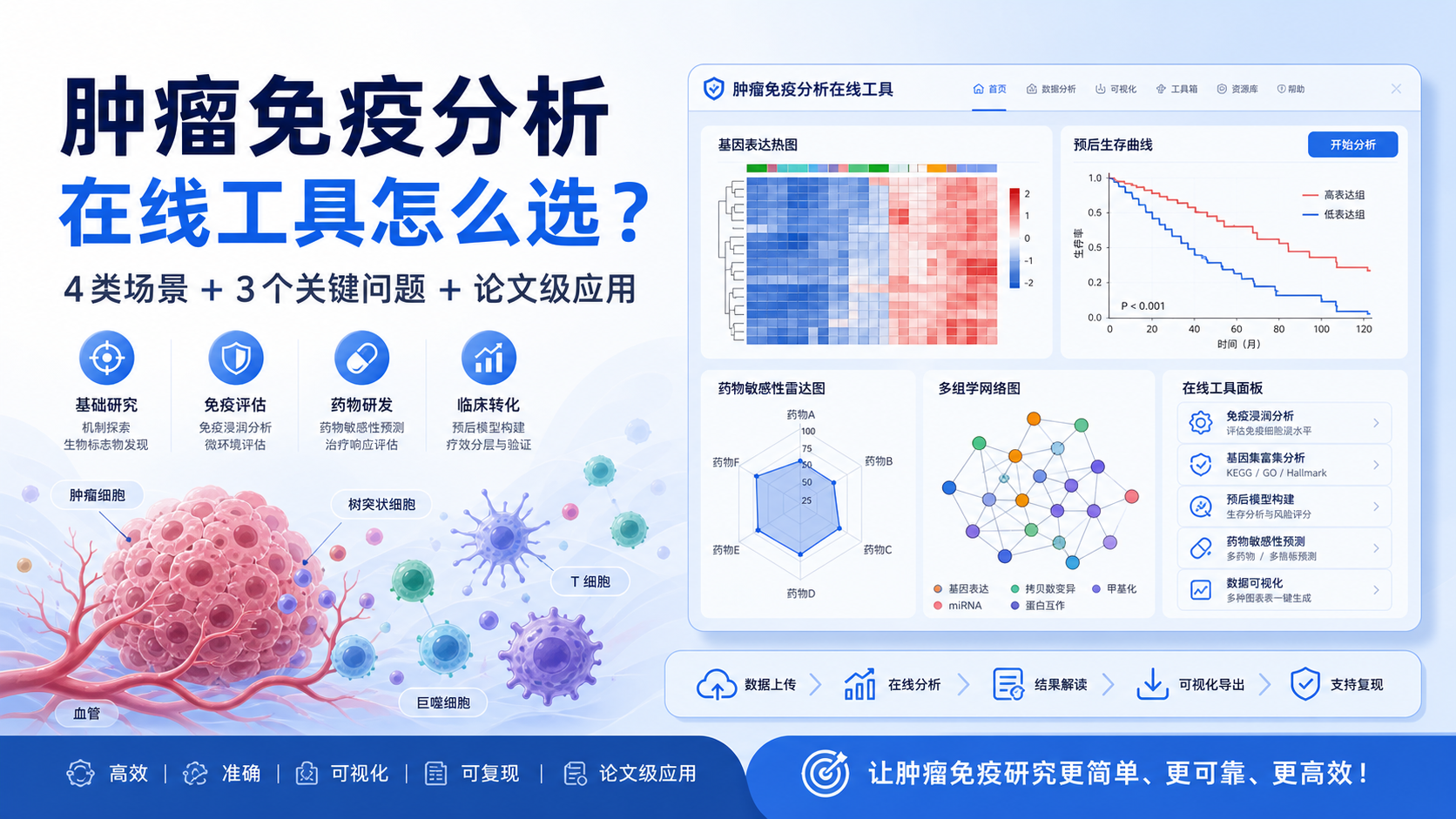 肿瘤免疫分析在线工具有哪些？4类实用场景