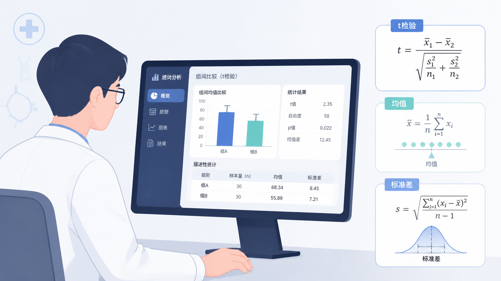 医学生在电脑前查看统计软件界面，旁边有 t 检验公式、均值和标准差的简洁示意图