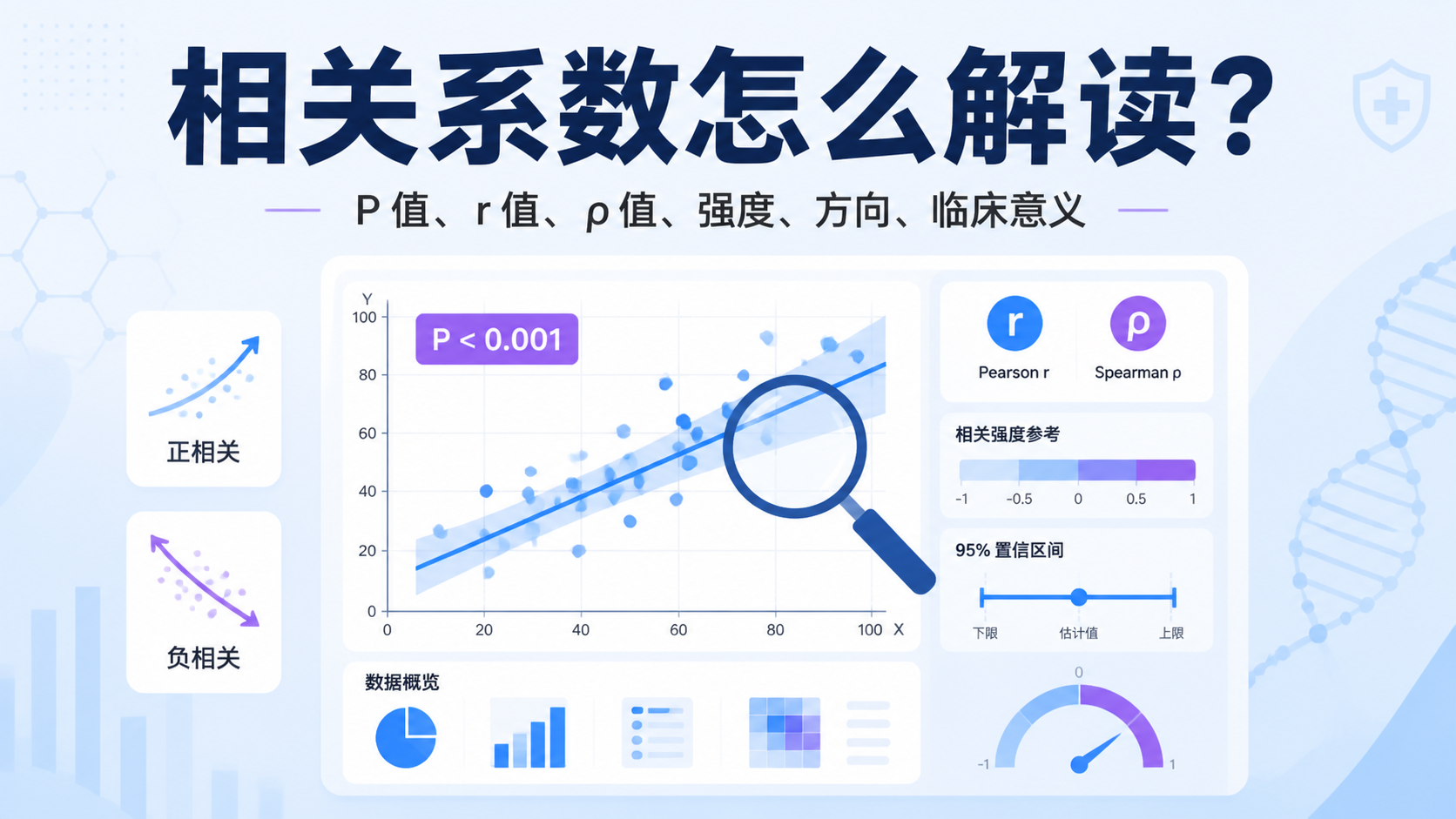 相关系数解读：5个临床科研必懂点？