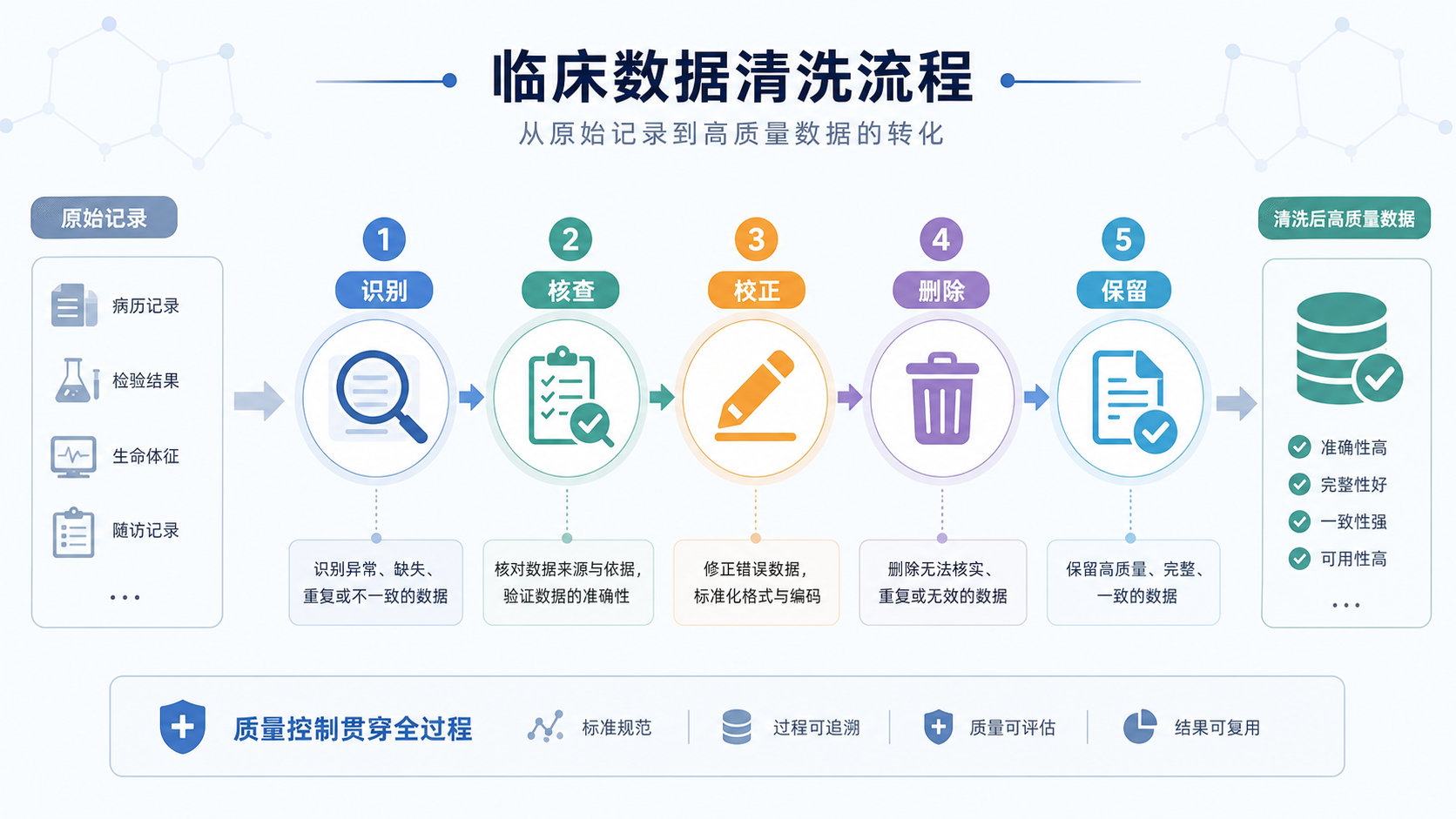 临床数据清洗流程示意图，包含识别、核查、校正、删除、保留等步骤