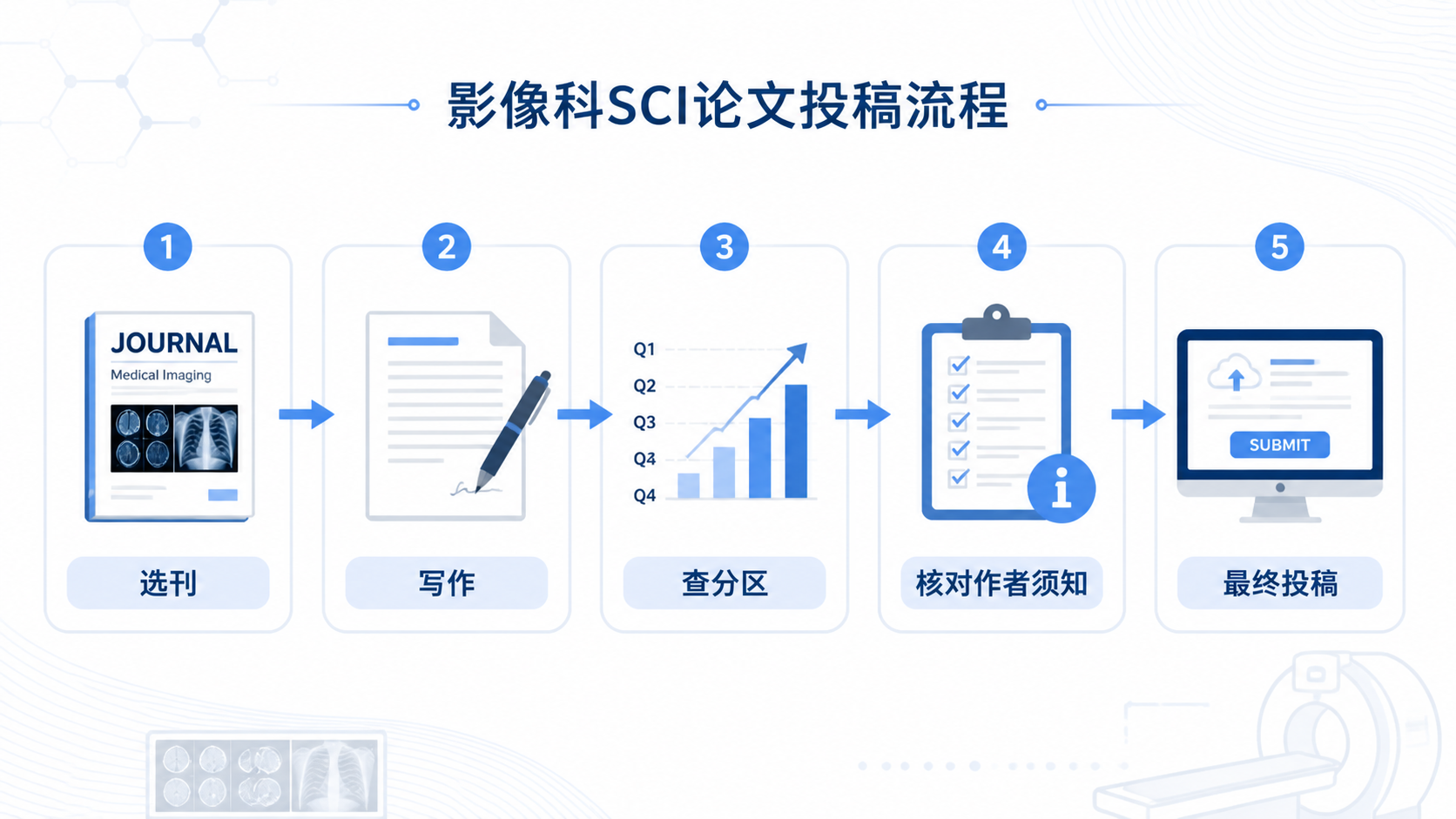 影像科SCI投稿流程示意图，展示选刊、写作、查分区、核对作者须知和最终投稿的完整路径