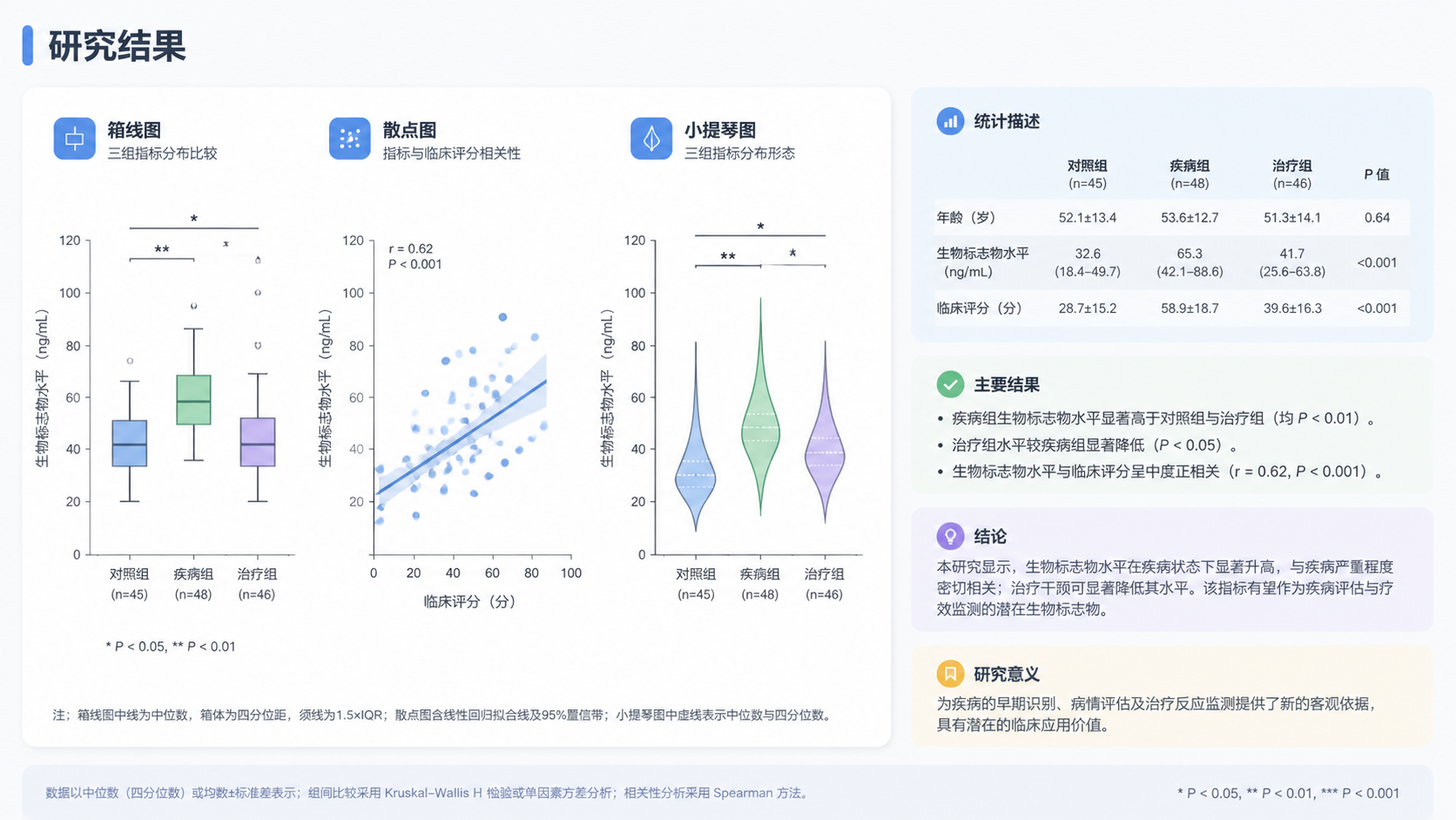 科研论文结果页示意图，左侧为箱线图、散点图、小提琴图，右侧为统计描述和结论摘要