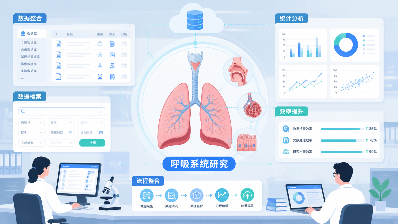 呼吸系统相关科研场景，包含肺部示意图、数据库界面和数据分析图表，突出“数据整合与效率提升”
