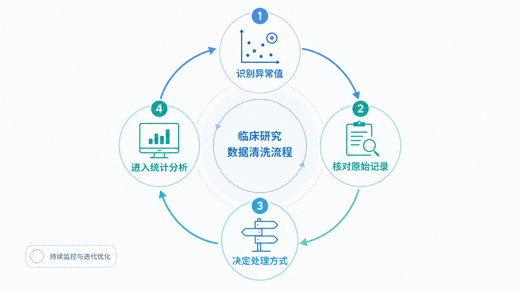 临床研究数据清洗流程图，包含“识别异常值、核对原始记录、决定处理方式、进入统计分析”的闭环示意图。