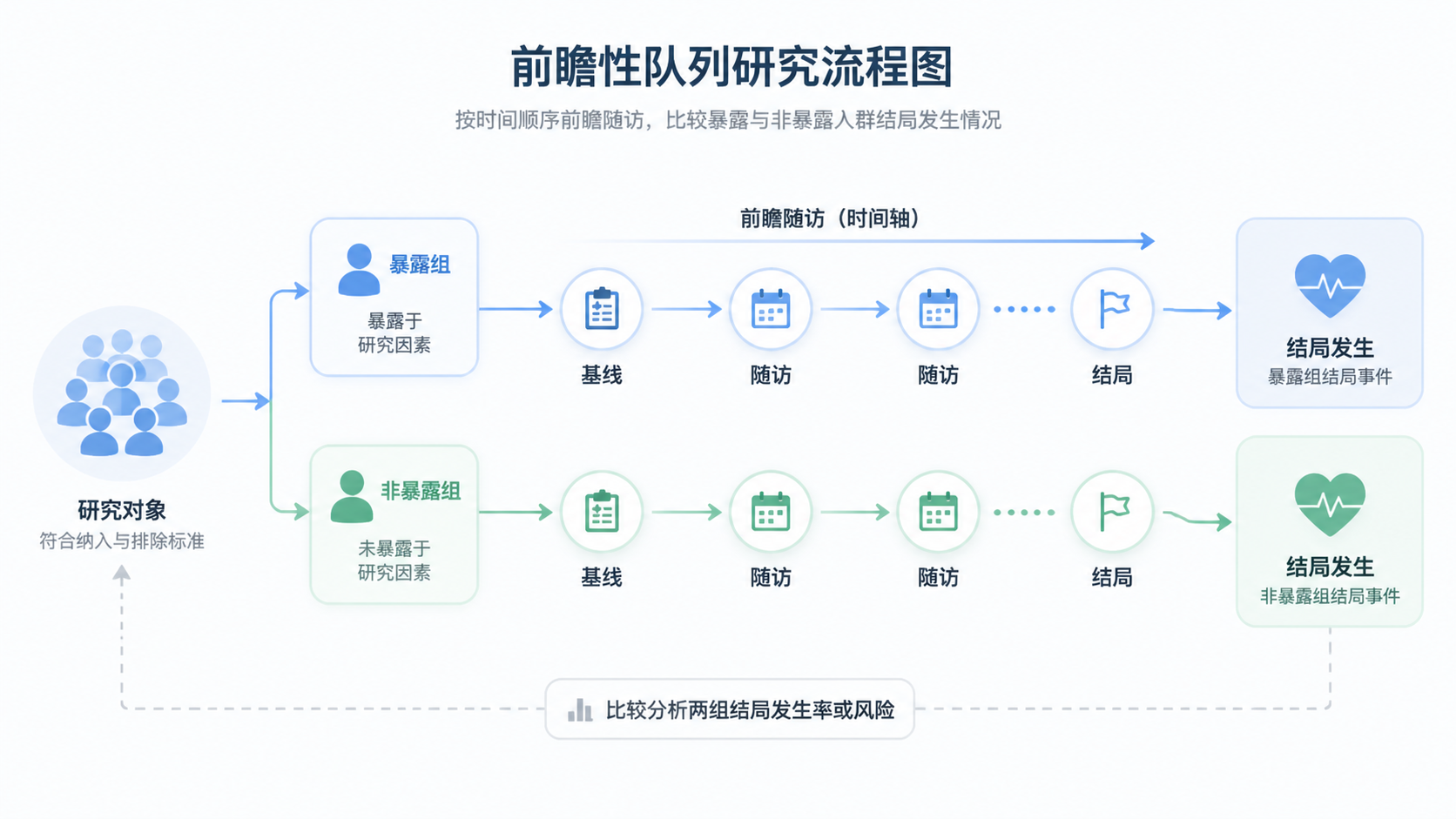 一张展示研究对象按暴露与非暴露分组，并沿时间轴前瞻随访到结局发生的科研流程图