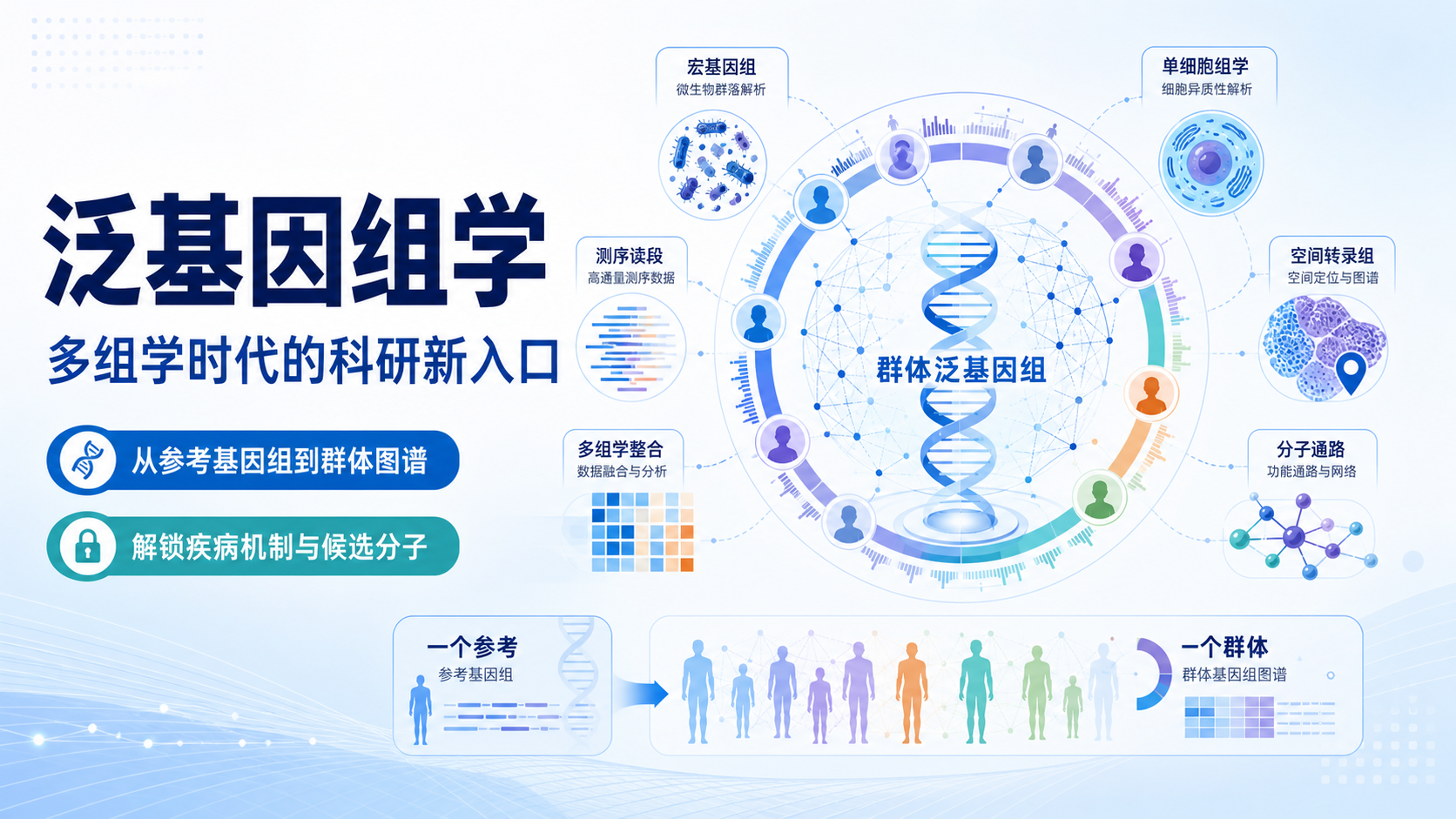 泛基因组学:多组学时代的核心技术路径