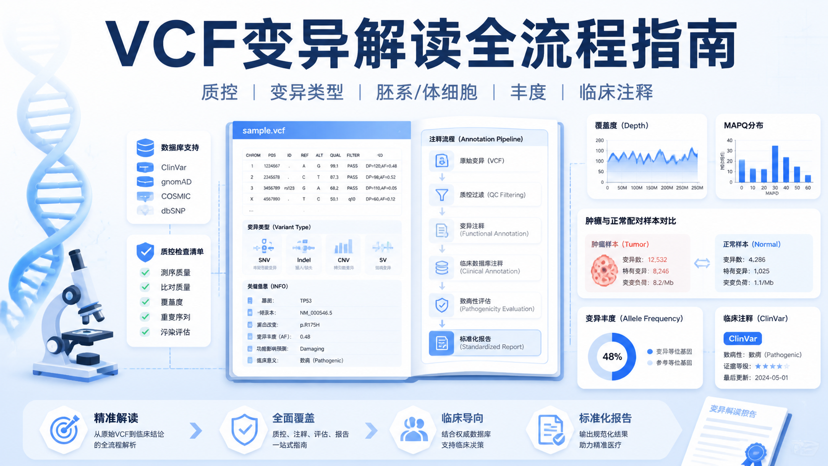 5个VCF变异信息解读要点？