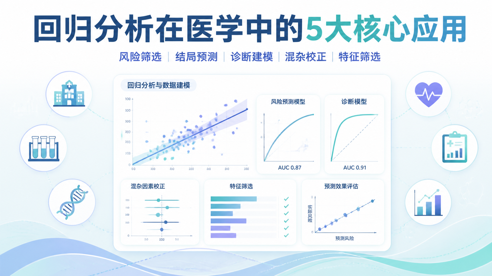 回归分析医学应用的5个关键场景？