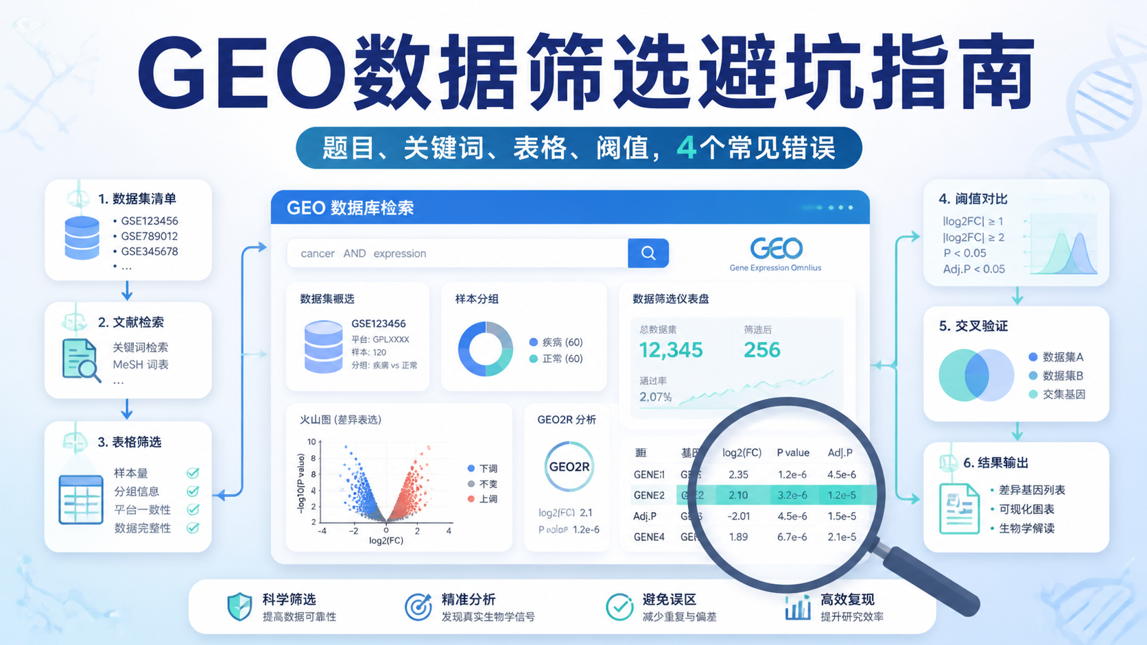 GEO数据筛选：如何避免4类错误？