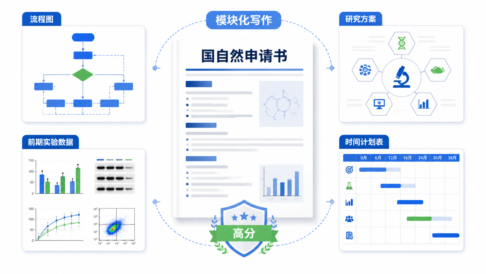 一份完成度高的国自然申请书页面，旁边放有流程图、前期实验数据和时间计划表，体现“模块化写作+高分申请”