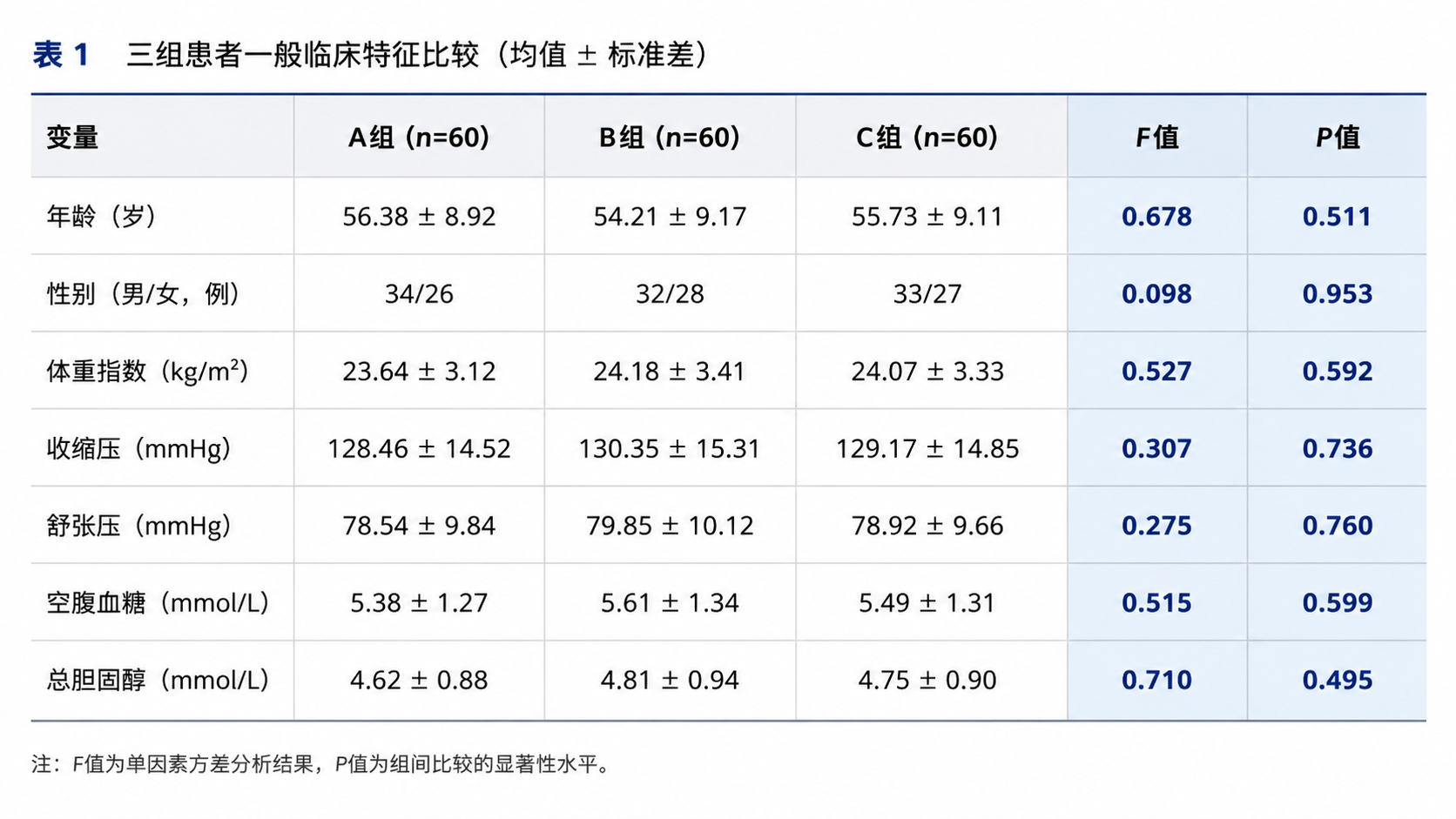 科研论文表1截图风格示意图，突出F值、P值、三组均值±标准差