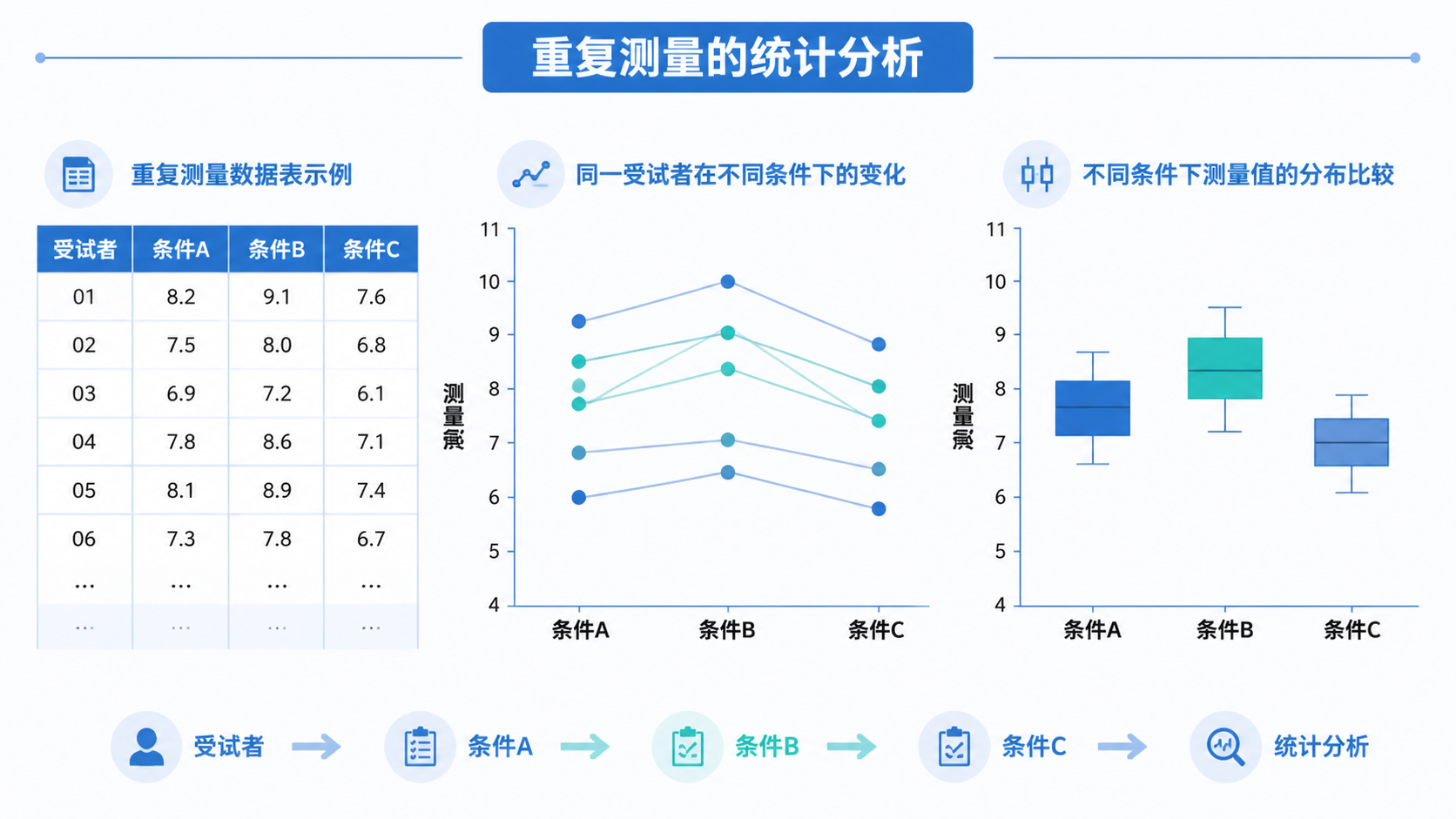 三组以上重复测量数据的统计分析示意图，展示同一受试者在不同条件下的比较场景，如表格、箱线图或配对连线图。