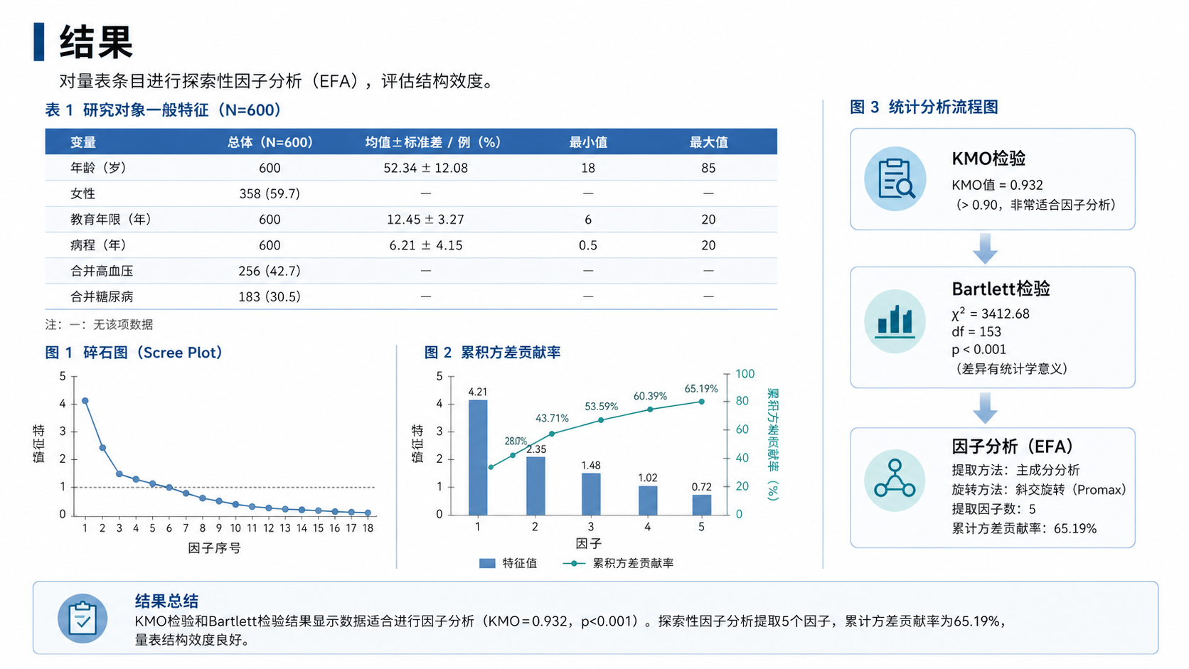 一篇医学科研论文的结果部分页面,旁边放着统计分析流程图,突出Bartlett检验、KMO和因子分析的逻辑链条。