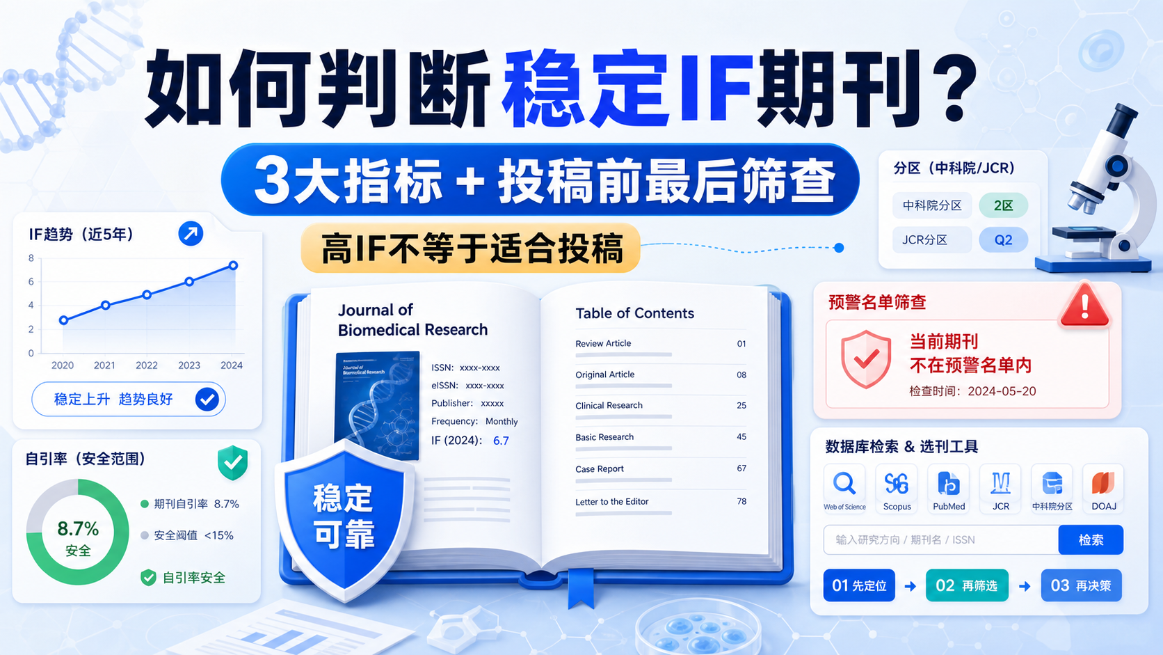 稳定IF期刊如何判断？3大严谨指标