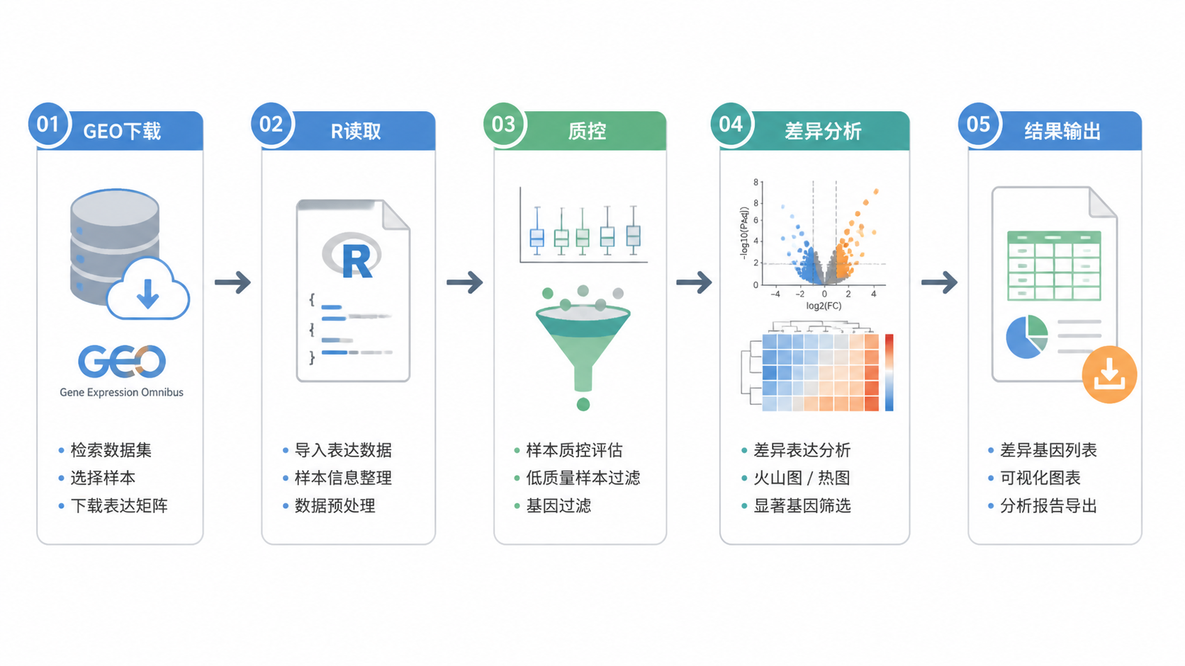 一张整洁的生信分析流程图，显示GEO下载、R读取、质控、差异分析和结果输出的完整链路