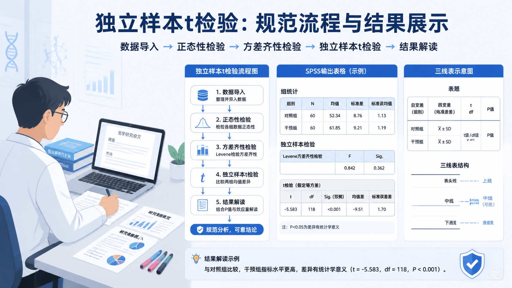 医学论文写作场景，旁边展示独立样本t检验流程图、SPSS输出表和三线表示意图，突出规范分析与结果报告