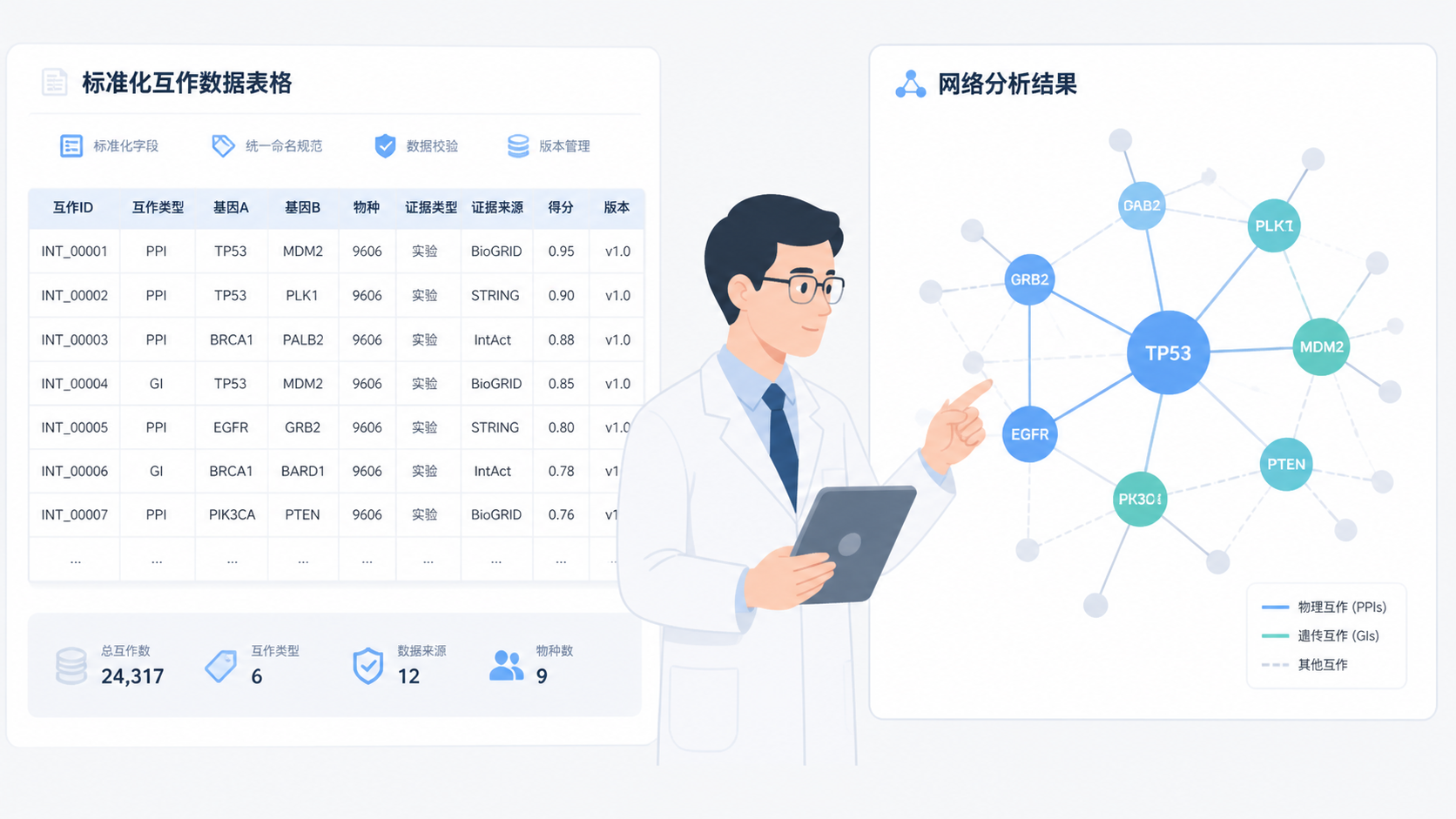 一张完成后的标准化互作数据表格与网络分析结果并列展示图，旁边有研究人员在审核数据，体现规范模板带来的高效协作。