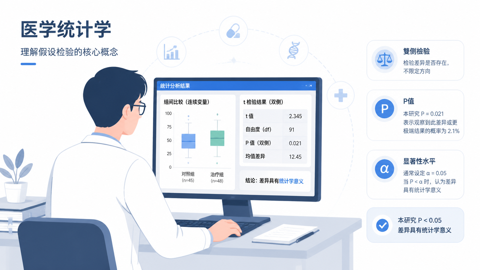 医学生在电脑前查看统计软件界面，旁边有双侧检验、P值、显著性水平等关键词的简洁信息图。