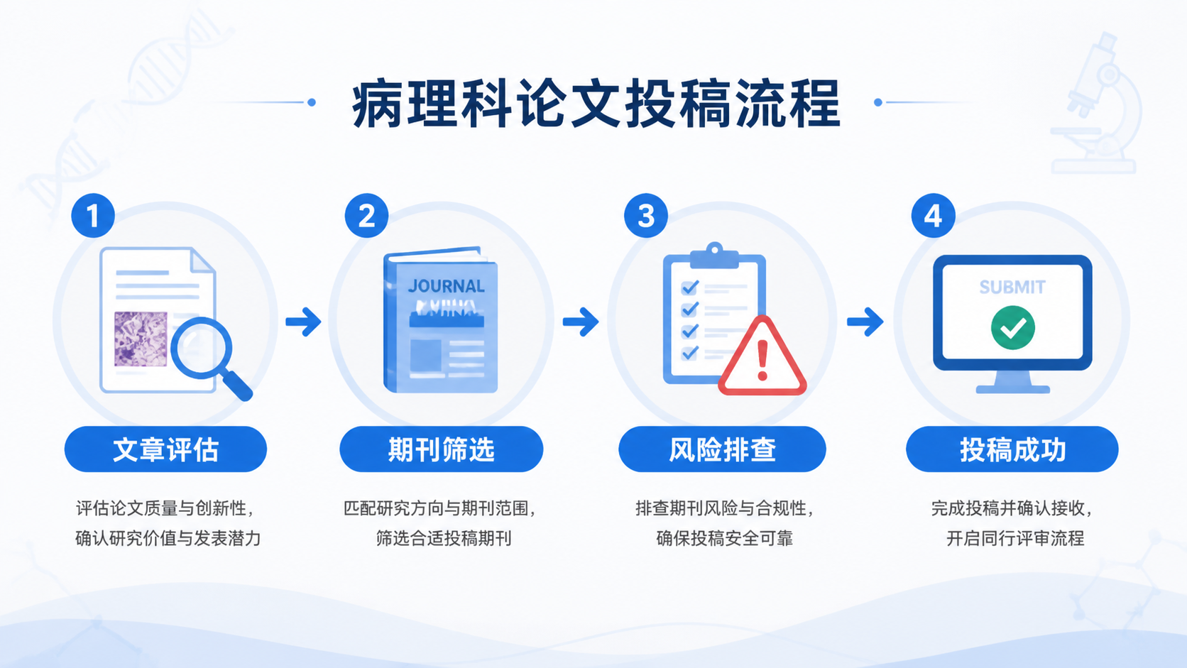 病理科论文投稿流程图，包含“文章评估、期刊筛选、风险排查、投稿成功”四步，画面专业简洁，突出科研效率提升