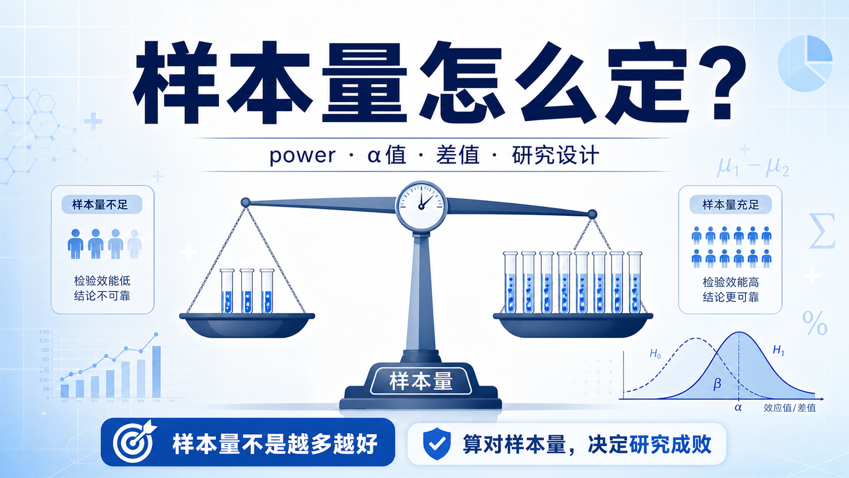 为什么样本量计算影响因素决定研究成败？