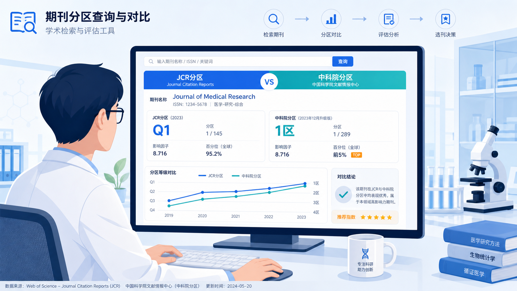 科研人员在电脑前查询期刊分区，屏幕显示JCR和中科院分区结果对比界面