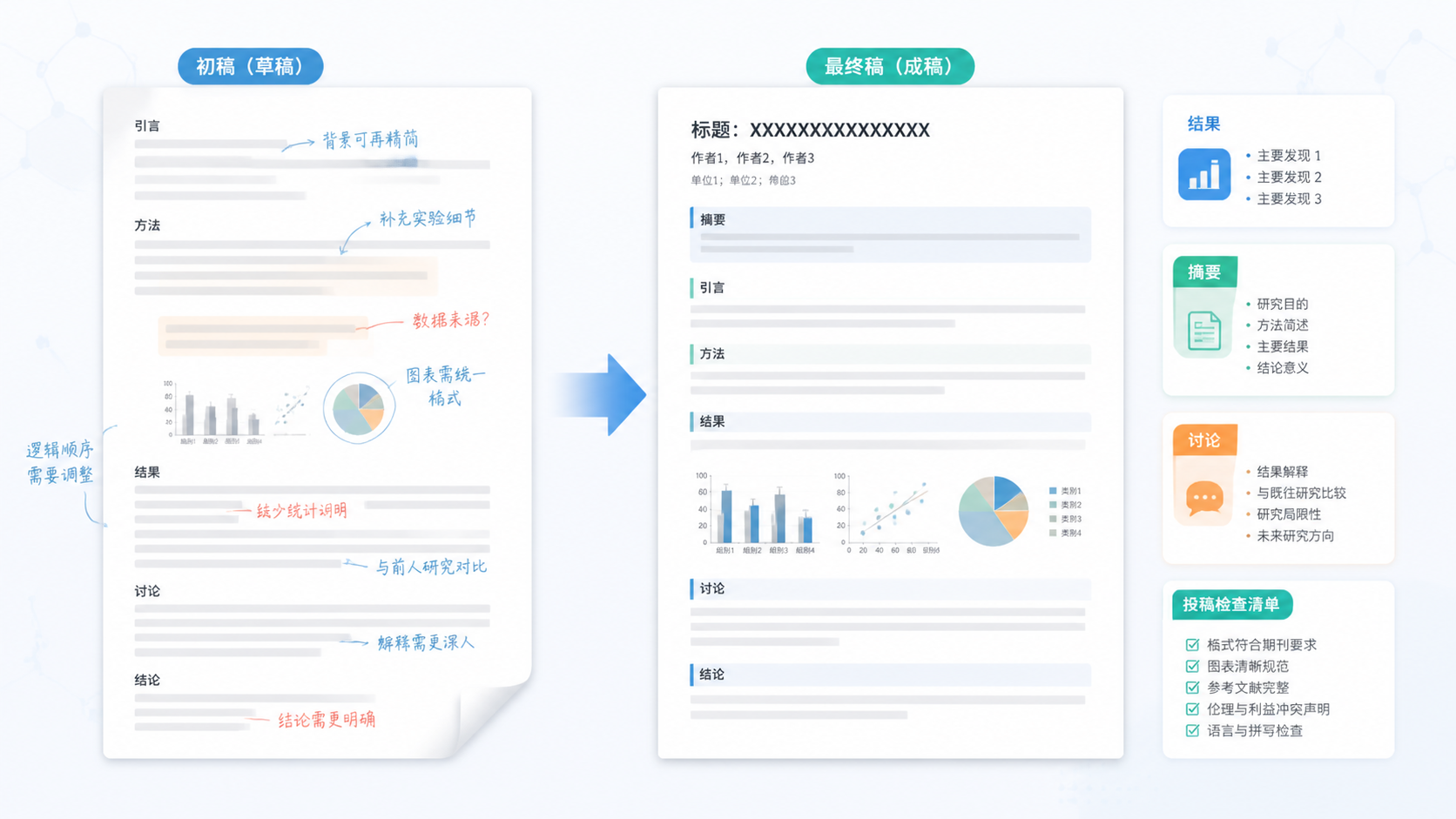 一份SCI稿件从草稿变为结构清晰的成稿，旁边展示“结果、摘要、讨论、投稿检查清单”