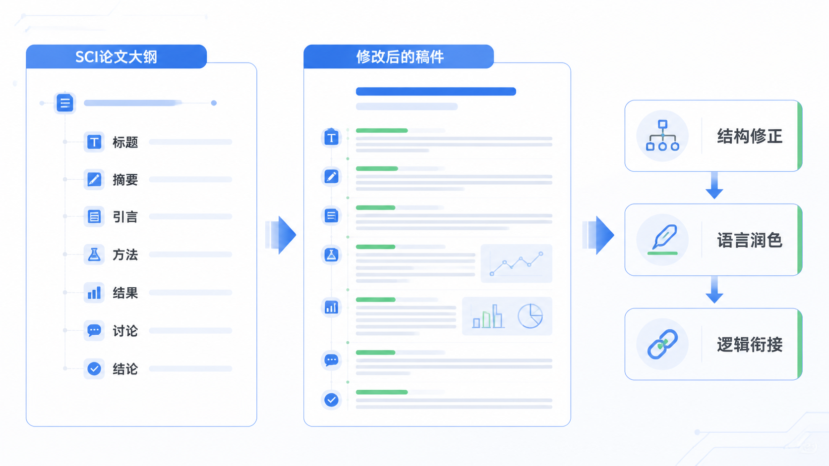 一份结构清晰的SCI论文大纲与修改后的稿件对比图，旁边展示“结构修正、语言润色、逻辑衔接”三步流程，体现专业编辑服务。