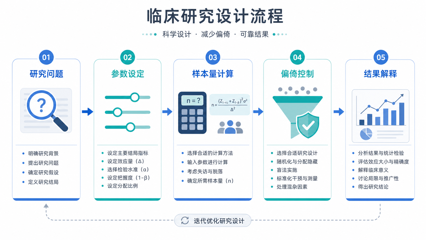 临床研究设计流程图，展示“研究问题-参数设定-样本量计算-偏倚控制-结果解释”的逻辑链条，风格简洁专业。