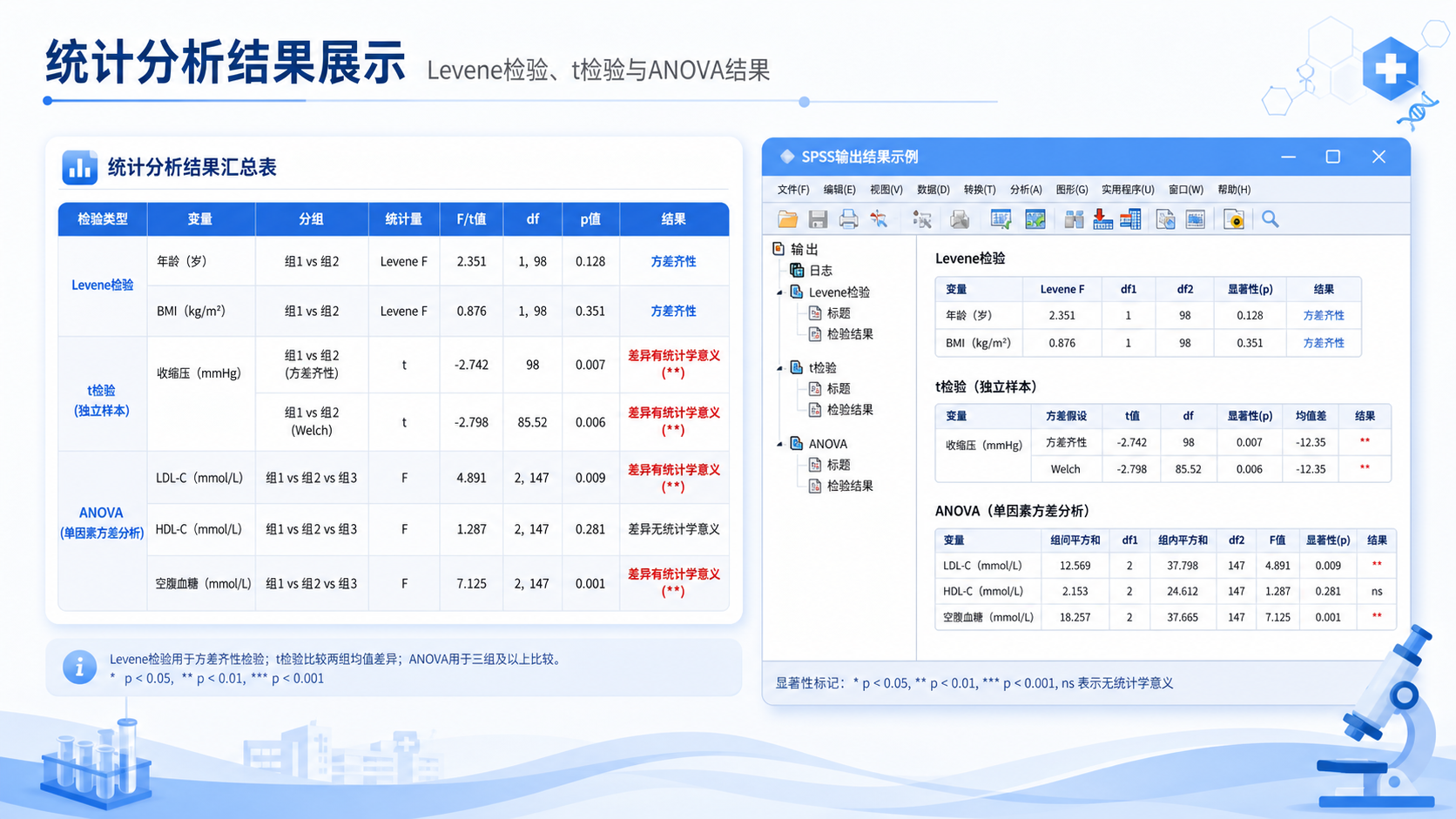 医学论文统计表格与SPSS结果界面组合图，突出“Levene检验、t检验、ANOVA、Welch”几个关键词，并带有论文表1呈现示意。